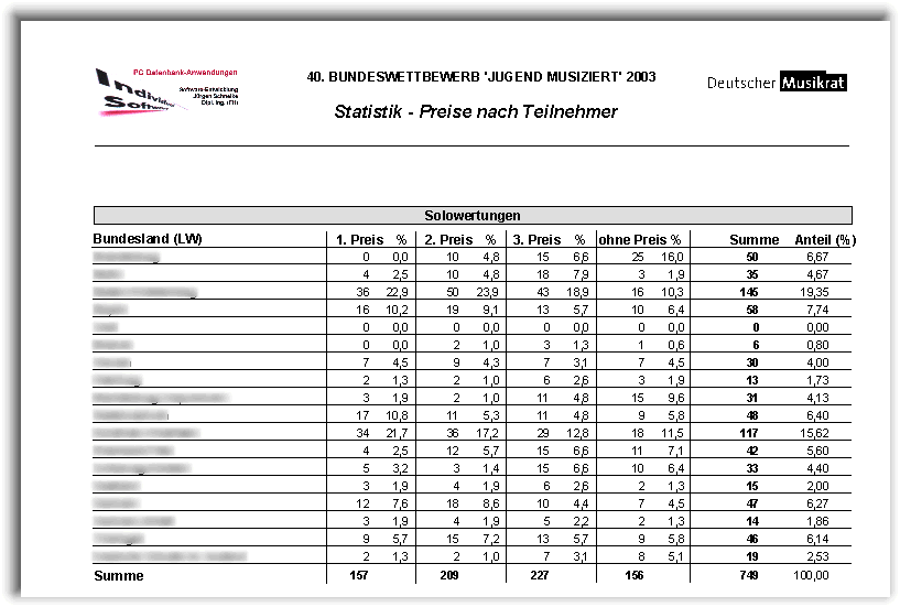 Preistr�ger - Statistik (BW)