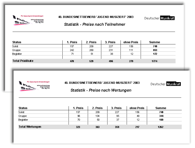 Preistr�ger - Statistik (RW u. LW)