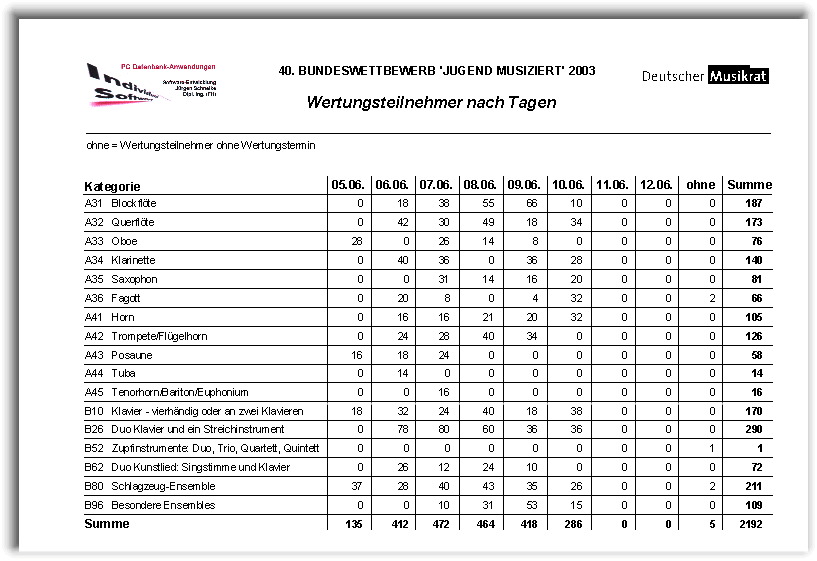 Wertungsteilnehmer nach Tagen