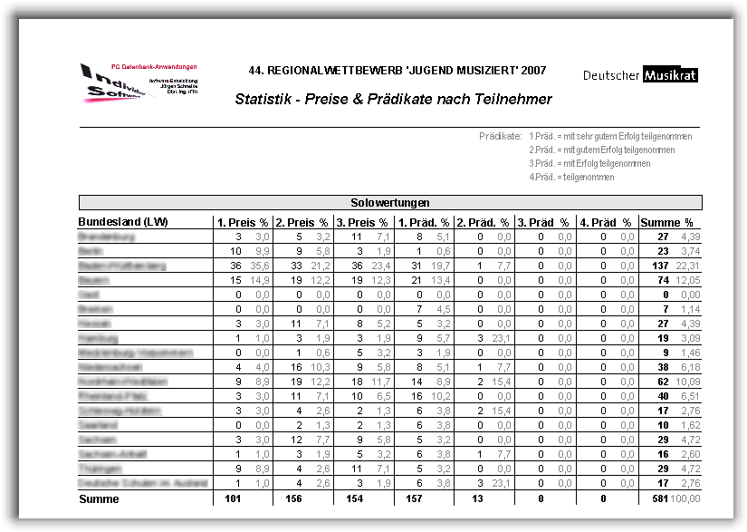 Statistik Preis & Pr�dikat